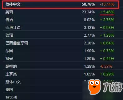 Steam中文用戶下降13% 絕地求生正在降溫