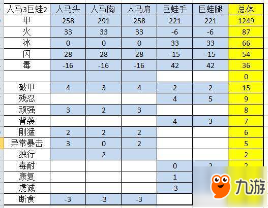 獵魂覺醒裝備搭配攻略 獵魂覺醒裝備數(shù)據(jù)分析