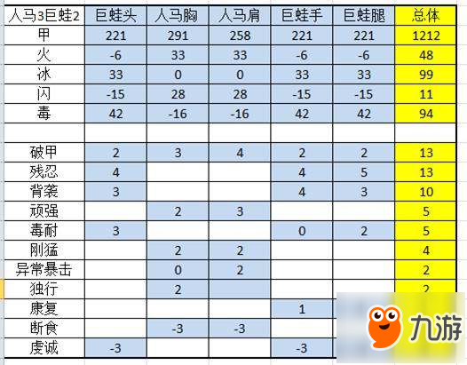 獵魂覺醒裝備搭配攻略 獵魂覺醒裝備數(shù)據(jù)分析