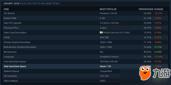 Steam一月硬件調(diào)查數(shù)據(jù)出爐 GTX1060仍是主流顯卡