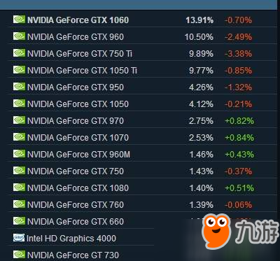 Steam一月硬件調(diào)查數(shù)據(jù)出爐 GTX1060仍是主流顯卡