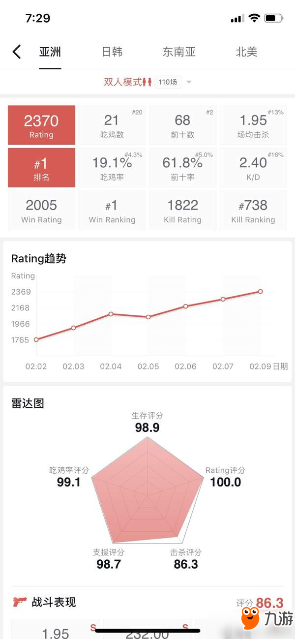 若风登顶《绝地求生》亚服 吃鸡率达到了19.1%