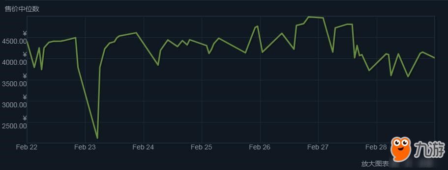 《絕地求生》Steam飾品價格暴跌 個別飾品跌幅千元