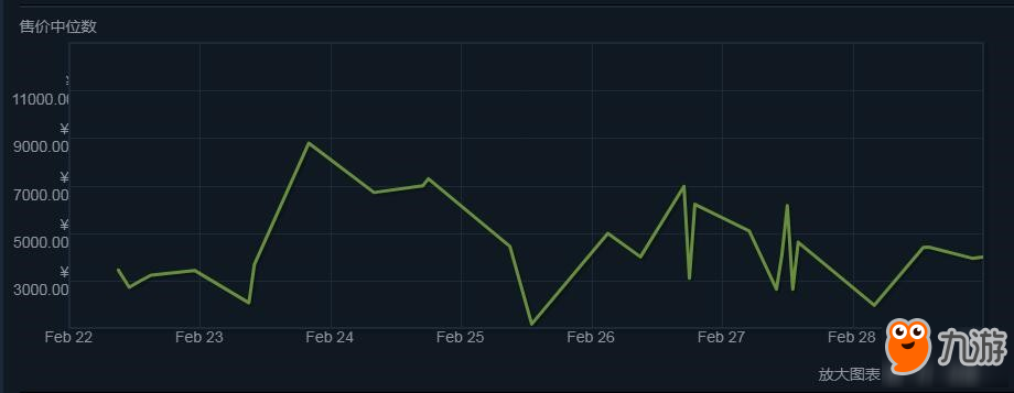 《絕地求生》Steam飾品價格暴跌 個別飾品跌幅千元