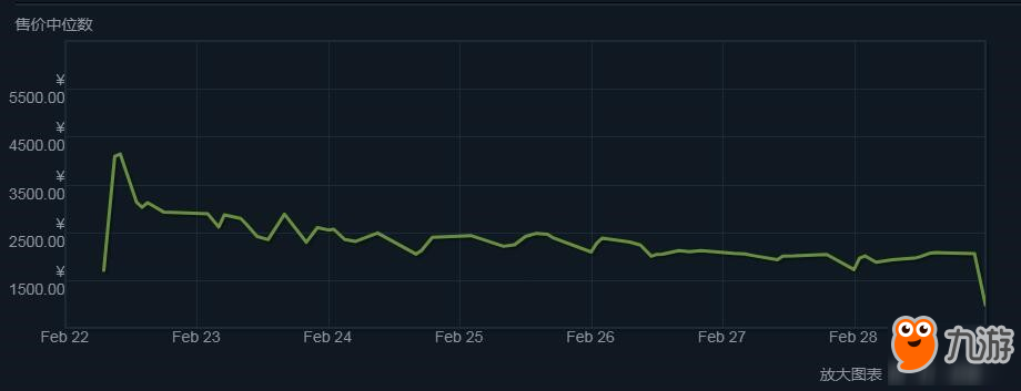 《絕地求生》Steam飾品價格暴跌 個別飾品跌幅千元