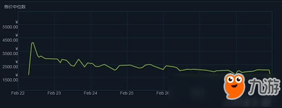 绝地求生国服与steam数据不互通 饰品价格暴跌