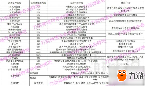 《刀劍神域：奪命兇彈》武器改造詞綴一覽表 狙擊怎么搭配？