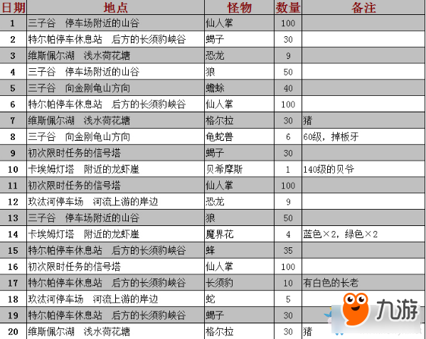 《最終幻想15》限時任務(wù)怪物數(shù)量一覽