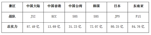 《王国纪元》全球巡回赛亚洲决赛：各赛区选拔结束内地战队战力领先