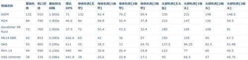 绝地求生刺激战场狙击枪选择心得分享