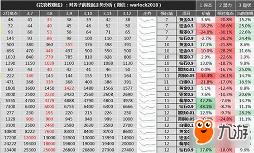 花农教你赚钱 DNF对三月券子的数据走势解读