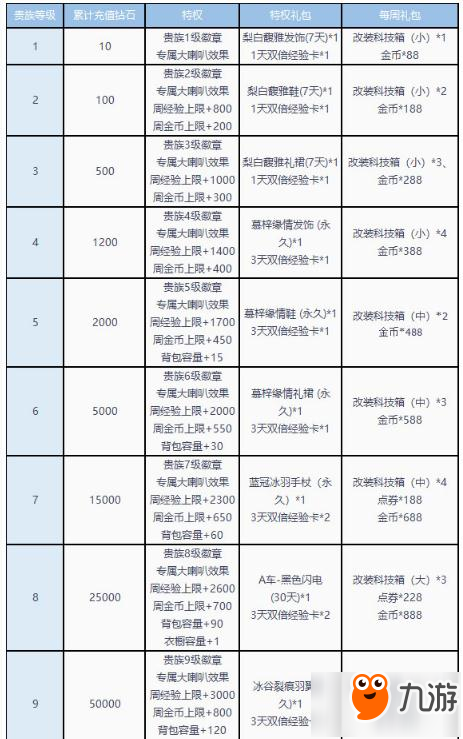 QQ飞车手游至尊贵族皇冠特权介绍大全