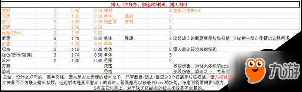 神界原罪2物理技能各參數(shù)表單一覽