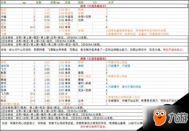 神界原罪2物理技能各參數(shù)表單一覽