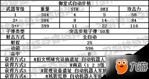 刀剑神域夺命凶弹武器属性一览 夺命凶弹武器出处