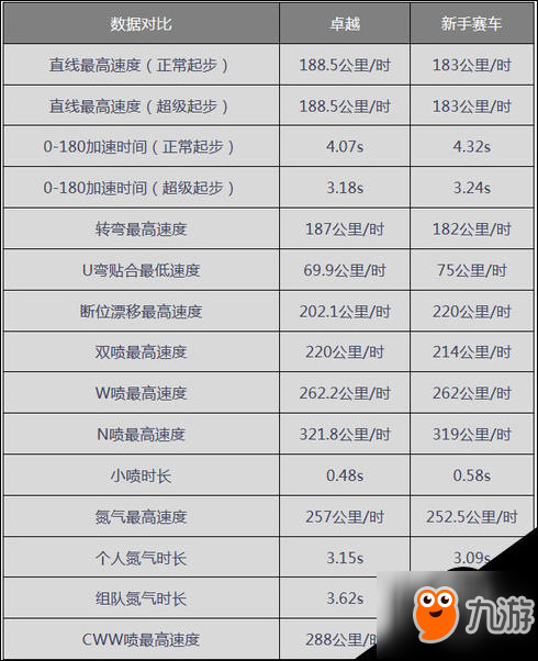 QQ飛車手游B級賽車卓越怎么樣？賽車卓越的介紹