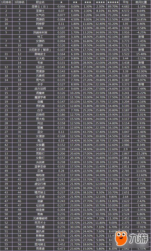 DNF3月韓服職業(yè)排行 槍劍士異軍突起