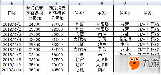 大話西游手游再續(xù)前緣任務如何才能獲取更多積分