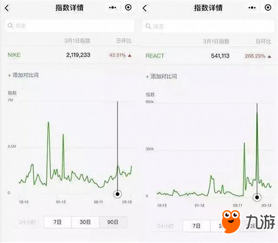 Nike砸2000万能捧火跳一跳么？留存低或成小程序致命之癌