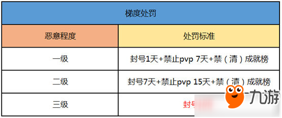 《QQ炫舞》手游封號的原因是什么？