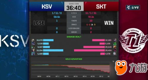 lck2018春季赛3月18日SKTvsKSV：SKT两连胜击败KSV