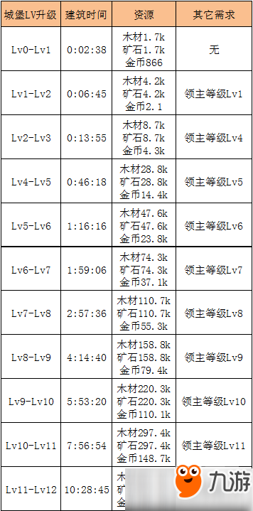 海島戰(zhàn)爭(zhēng)城堡1-12級(jí)升級(jí)所需資源匯總