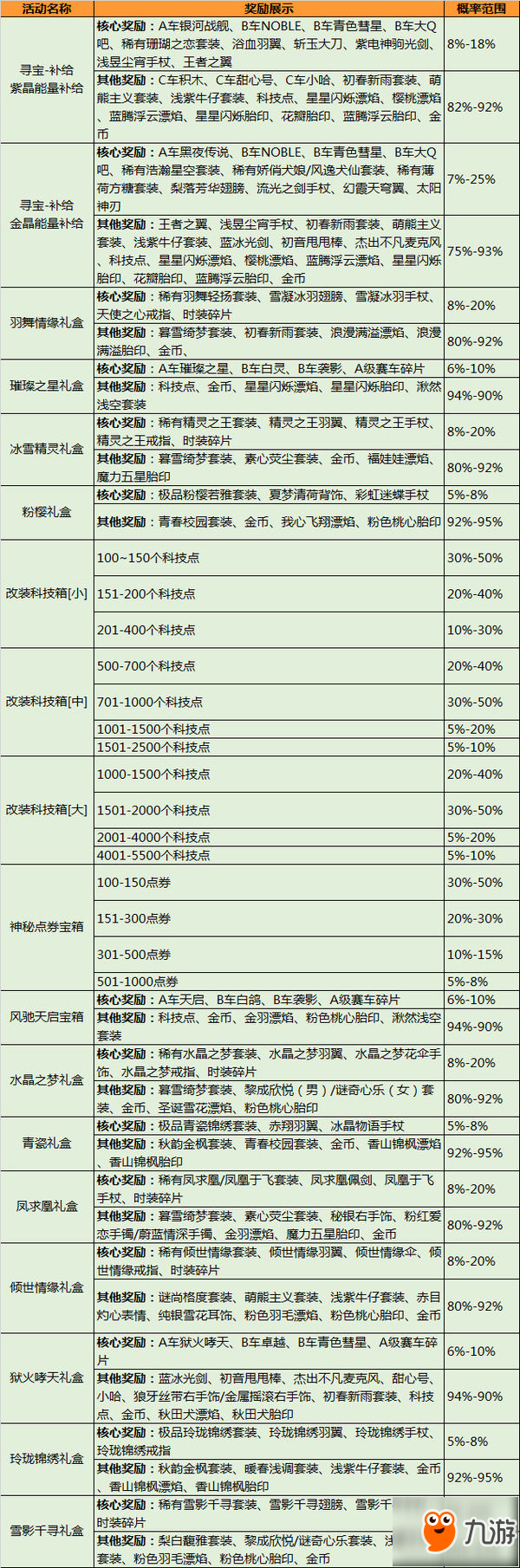 QQ飞车手游抽奖概率是多少 QQ飞车手游抽奖概率介绍