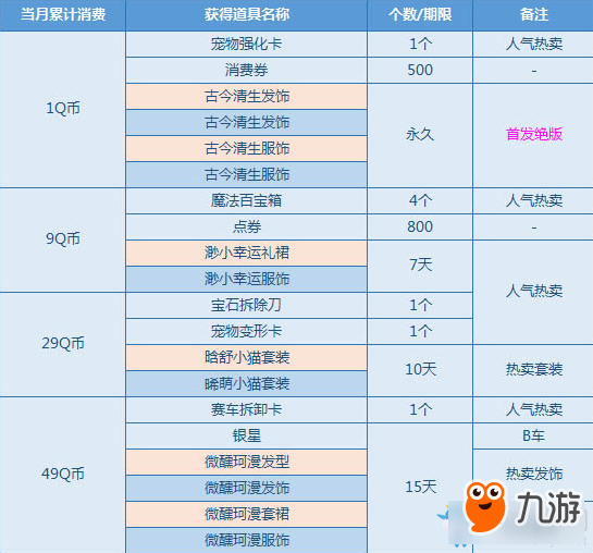 QQ飛車3月消費送禮更新介紹 QQ飛車3月消費送什么