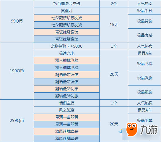 QQ飛車3月消費送禮更新介紹 QQ飛車3月消費送什么