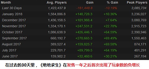 《絕地求生》首次出現(xiàn)用戶負(fù)增長(zhǎng) 難道吃雞這么快就要涼涼？