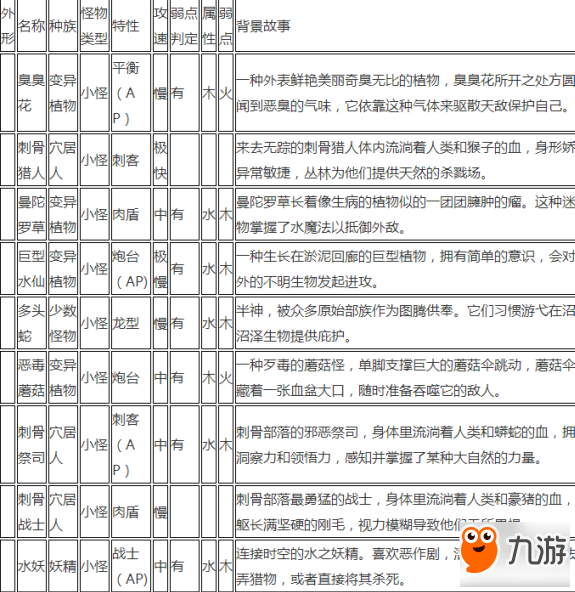 貪婪洞窟2所有怪物弱點掉落材料匯總詳解