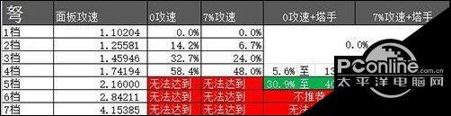 暗黑破坏神3游戏：dh主流远程武器基本分析