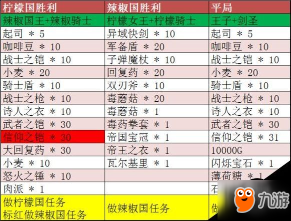 武器店物语国家胜利的任务顺序及对应英雄一览