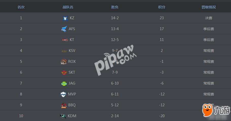 2018年春季賽LCK最新數(shù)據(jù)榜（KDA/BP/積分榜）