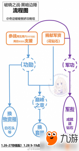 奇迹暖暖破晓之战混沌对决活动攻略/流程 奇迹暖暖破晓之战阵营选择/搭配推荐