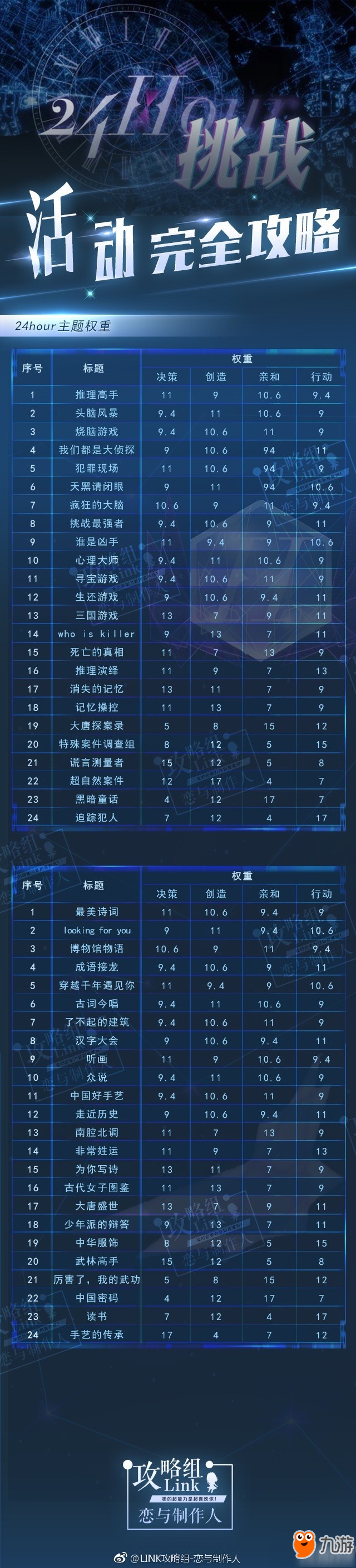 恋与制作人24小时挑战通关攻略 24小时挑战通关方法分享