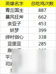 《300英雄》春季国漫风暴 次元战争首周战