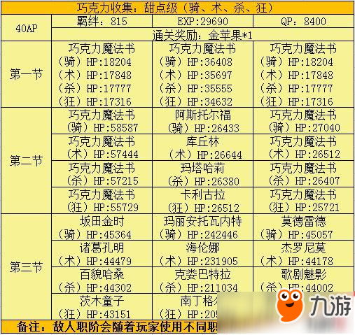 fgo情人節(jié)擴大版攻略大全