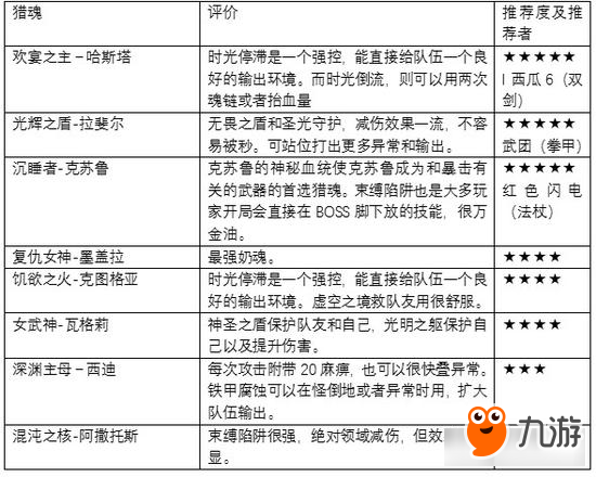 不走尋常路《獵魂覺(jué)醒》異常流派玩法介紹