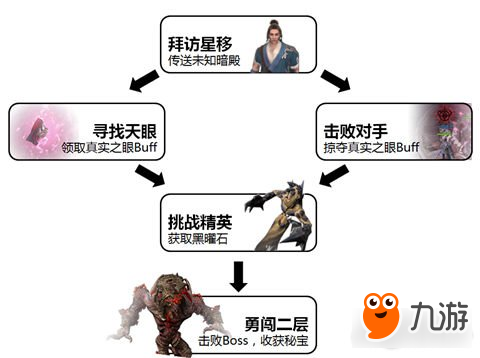 傳奇永恒未知暗殿玩法解析 moba玩法大揭密