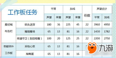 天谕星纪城声望快速提升的技巧