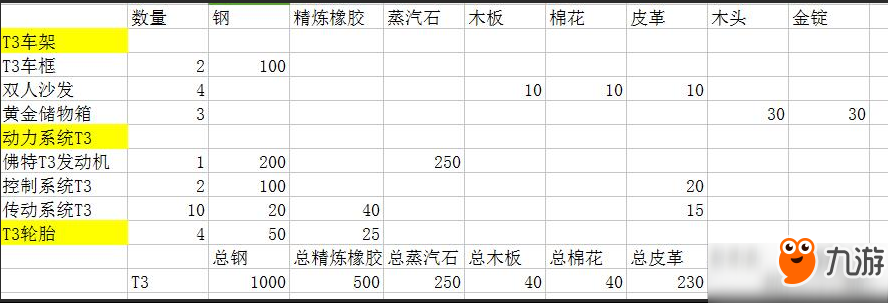 创造与魔法2018新车建造材料大全 <a href=