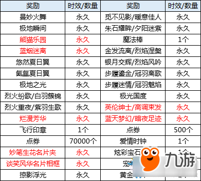 《QQ炫舞》三月聚寶盆許愿池活動(dòng)介紹