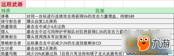 戰(zhàn)錘末世鼠疫2全物品屬性及特質(zhì)詞條表一覽