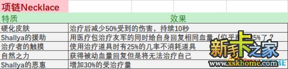 戰(zhàn)錘末世鼠疫2全物品屬性及特質(zhì)詞條表一覽