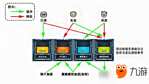 黑暗料理王属性提升攻略 黑暗料理王属性系统介绍