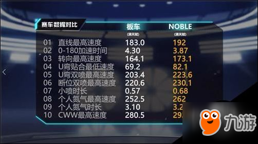 qq飛車手游NOBLE怎么改裝 NOBLE最佳改裝方案