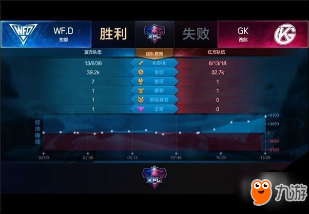 王者榮耀快訊：WF.D 1-3 GKGK老帥帶病上陣