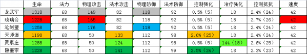 軒轅劍龍舞云山各職業(yè)主要屬性有哪些 軒轅劍龍舞云山各職業(yè)主要屬性數(shù)據(jù)分析