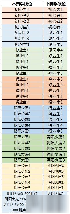 決戰(zhàn)平安京S1賽季段位繼承表和繼承規(guī)則介紹